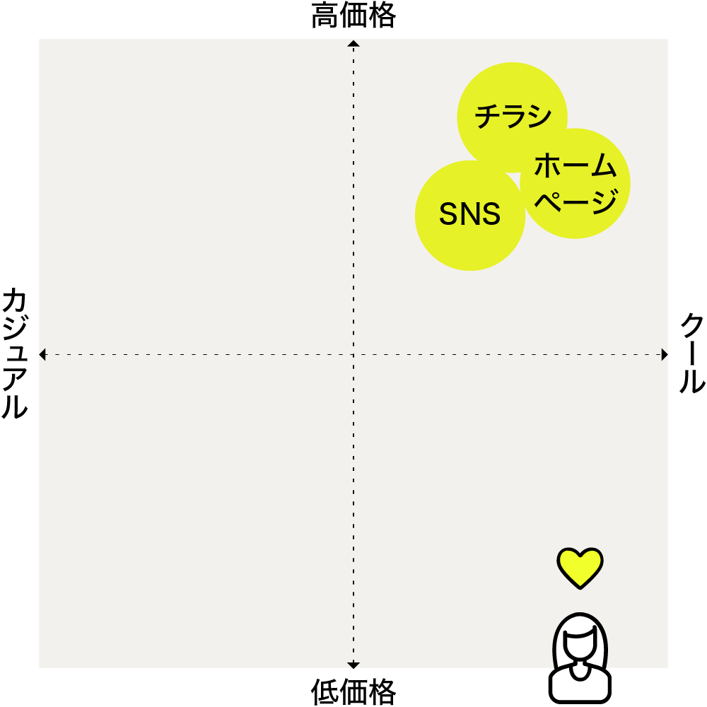 ポジショニングマップイメージ