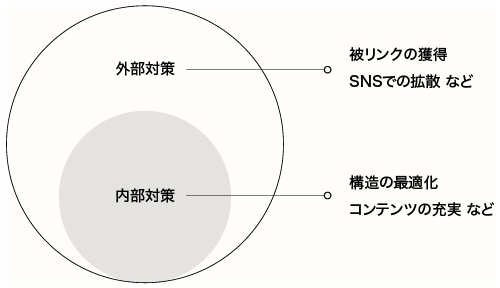SEOとは？解説イメージ