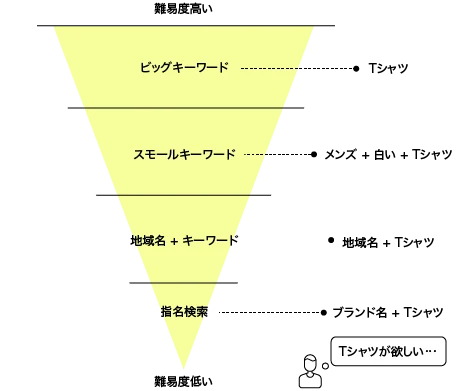 SEO対策キーワード上位表示難易度の一例イメージ
