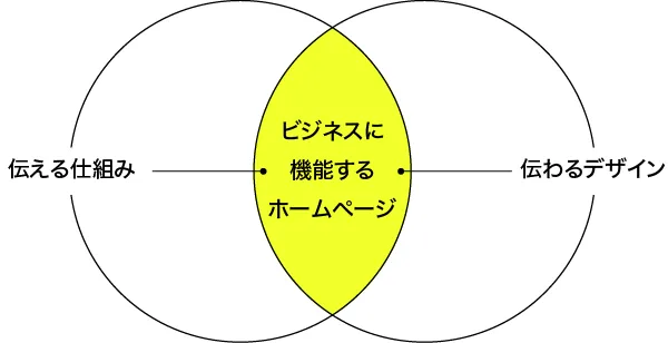 伝える仕組み＆伝わるデザイン