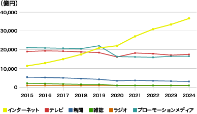 日本の広告費の推移(2024年)グラフ