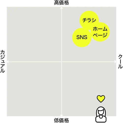 ポジショニングマップイメージ