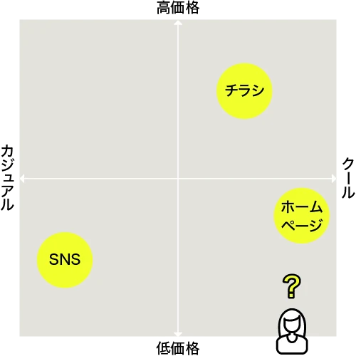 ポジショニングマップイメージ