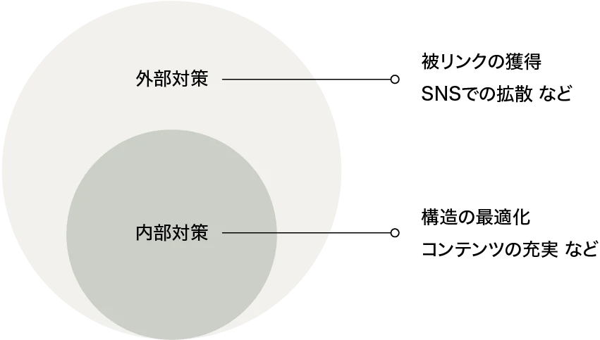 SEOとは?解説イメージ