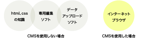 cms導入した場合のイメージ