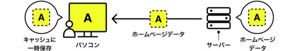 キャッシュのデータの流れ