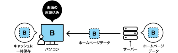 キャッシュのデータの流れ